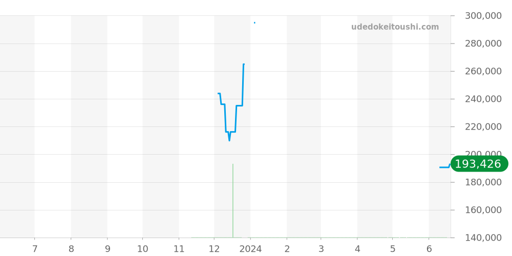 クレア ドゥ ローズ全体 - チューダー 価格・相場チャート(平均値, 1年)